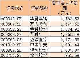 鐘發(fā)平 A股薪酬榜出爐！方大特鋼前董事長年薪4千萬登頂 中信證券高管總薪酬1.5億