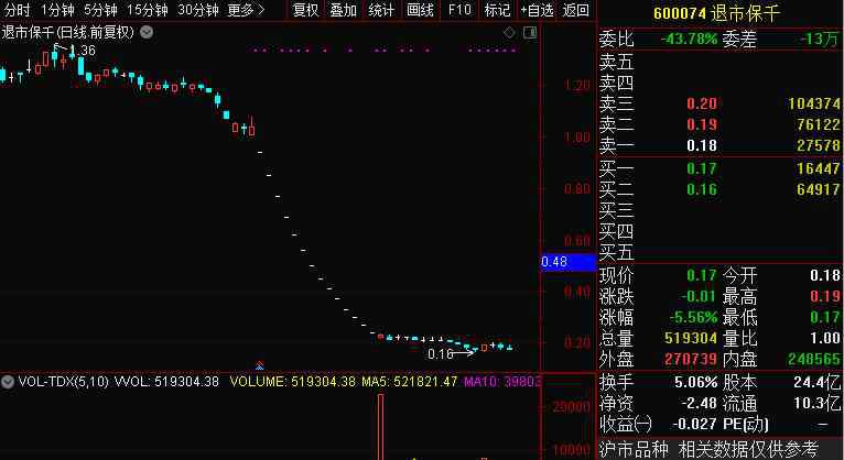 盛運股份 曾經(jīng)3年暴漲20倍，如今只剩1毛7，這家公司700億市值灰飛煙滅，9萬股民“哭昏”