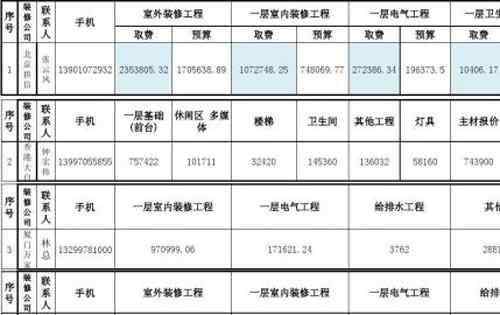 裝修公司報(bào)價(jià)明細(xì)表 讀懂裝修公司報(bào)價(jià)明細(xì)表 明白施工中的人工費(fèi)