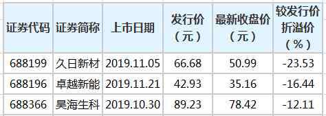 久日新材 久日新材、卓越新能等4只科創(chuàng)板股破發(fā)