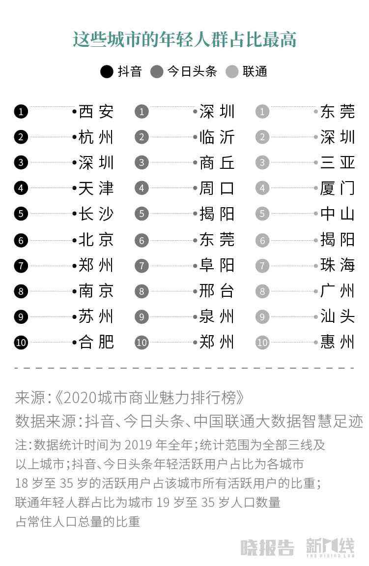 新一線城市排行榜 重慶趕超杭州，合肥成新一線，2020年哪些城市在變強？