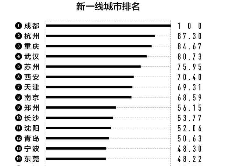 中國二線城市 【完整榜單】新一線城市排行榜：二線城市30個三線城市70個都是哪