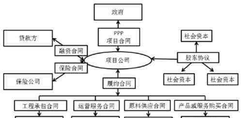 什么是ppp項(xiàng)目模式 PPP項(xiàng)目模式是什么意思？常見融資方式匯總