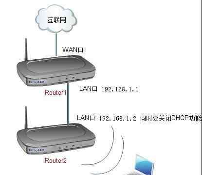 路由器串聯(lián)第二個(gè)怎么設(shè)置 路由器串聯(lián)第二個(gè)怎么設(shè)置