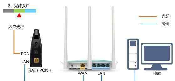 路由器的線怎么插圖解 wifi路由器怎么插線