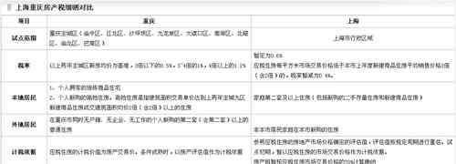 上海重慶房產稅 重慶房產稅和上海房產稅的差別 滬渝房產稅細解