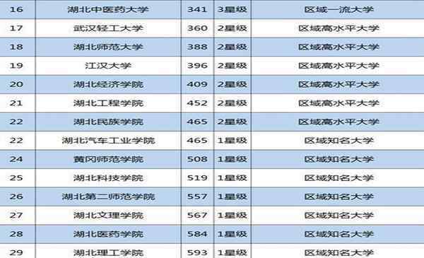 武漢所有大學排名 湖北省大學排名一覽表2019 最新排名匯總