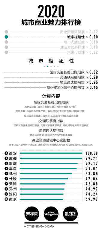 新一線城市2019排名 2020年新一線城市排名：成都蟬聯(lián)新一線榜首，合肥、佛山首次入圍