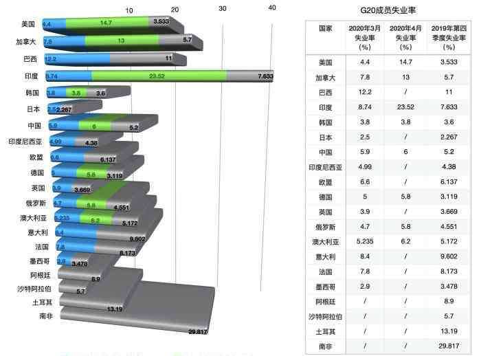 西班牙失業(yè)率 二季度全球預(yù)計(jì)減少3.05億崗位 歐盟25歲以下年輕人失業(yè)率達(dá)15.2%