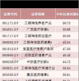 債券基金收益排名 最高收益超50%！前5月?；琶鰻t，這個行業(yè)幾乎霸占榜單