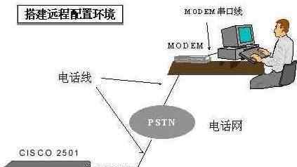 console接口 思科路由器console口的兩種連接方法