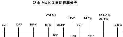 動態(tài)路由 動態(tài)路由協(xié)議有什么優(yōu)點(diǎn)