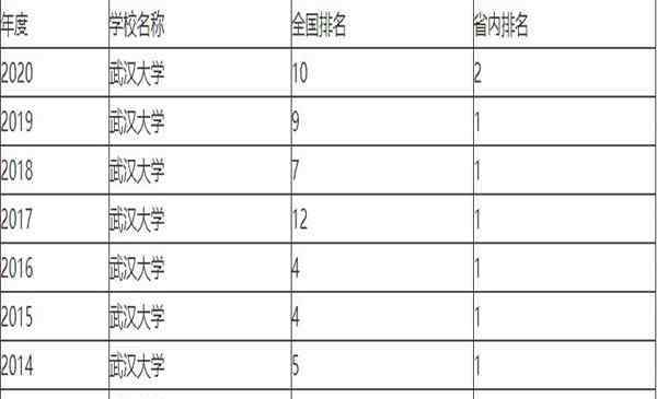 武漢大學(xué)排名 武漢大學(xué)排名全國第幾 2020最新排名