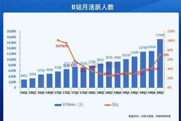 嗶哩嗶哩市值 嗶哩嗶哩股價(jià)今年漲幅達(dá)158% 最新B站市值多少億？