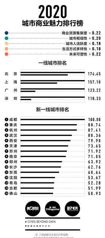 新一線城市2019排名 2020年新一線城市排名：成都蟬聯(lián)新一線榜首，合肥、佛山首次入圍