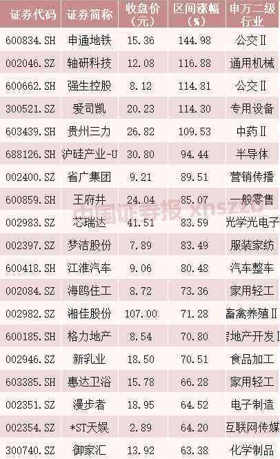 2019低價股票排名 個股批量創(chuàng)歷史新高、百元股大增，低價股“被消滅”……