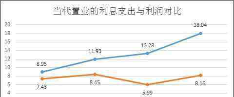 合肥當(dāng)代置業(yè) 當(dāng)代置業(yè)發(fā)高息綠色美元債 業(yè)績卻亮起紅燈