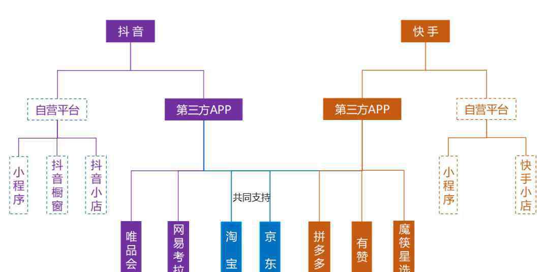 京東電商 快手牽手京東背后：直播電商始于網(wǎng)紅，終于供應(yīng)鏈