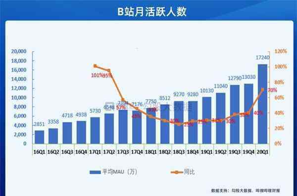 嗶哩嗶哩市值 嗶哩嗶哩股價今年漲幅達(dá)158% 最新B站市值多少億？