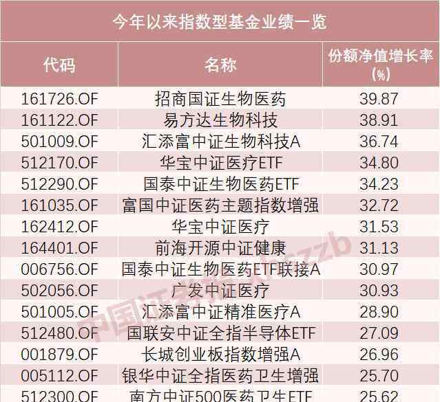 債券基金收益排名 最高收益超50%！前5月牛基排名出爐，這個(gè)行業(yè)幾乎霸占榜單