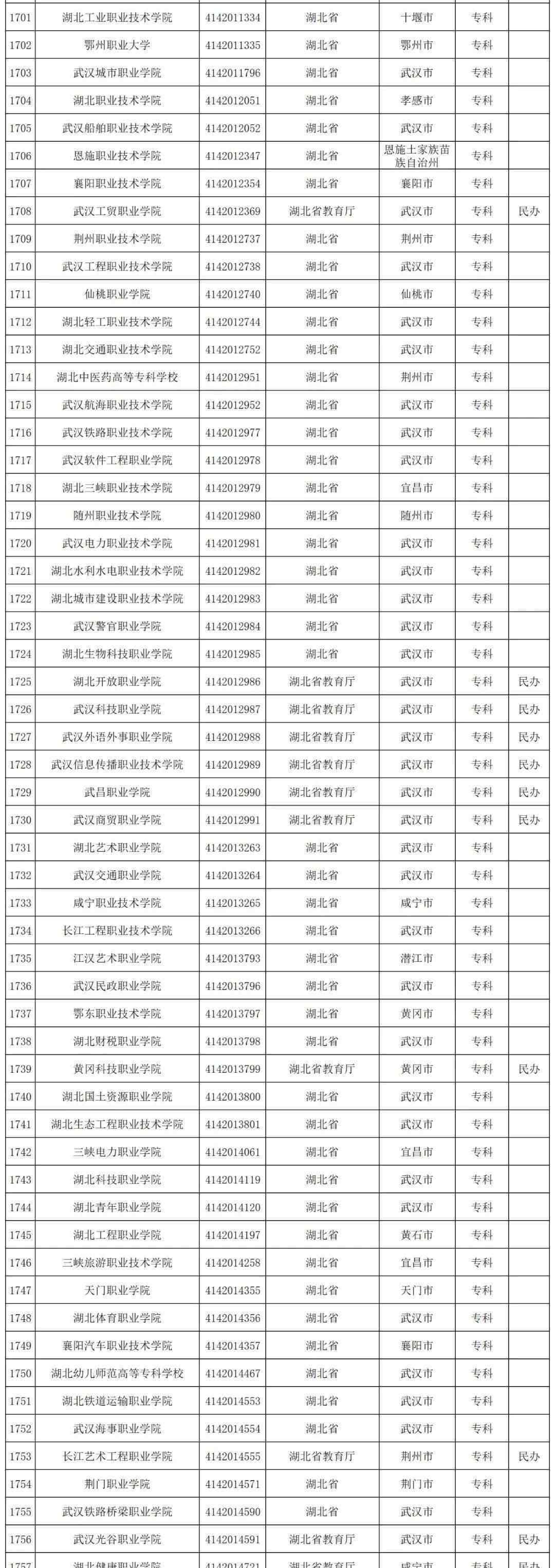 湖北省高職高專 湖北省高職高專學校有哪些2020