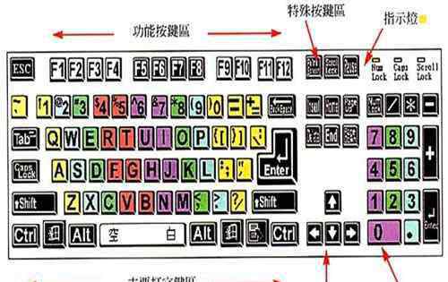 鍵盤快捷鍵使用大全 鍵盤快捷鍵使用大全2017 使用快捷按鍵有哪些好處