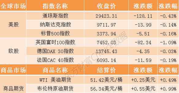 美股特斯拉行情 美股三大指數(shù)集體收跌 特斯拉漲超4%