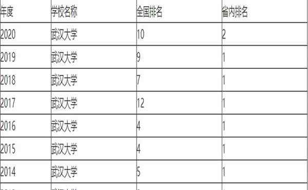 武漢大學(xué)排名 武漢大學(xué)排名全國第幾 2020最新排名