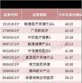 債券基金收益排名 最高收益超50%！前5月?；琶鰻t，這個(gè)行業(yè)幾乎霸占榜單