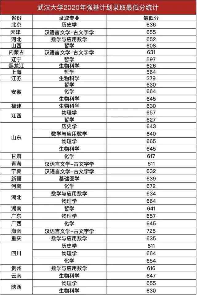 武漢大學(xué)錄取分?jǐn)?shù)線 2020武漢大學(xué)錄取分?jǐn)?shù)線出爐