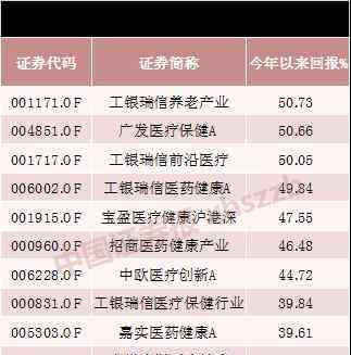 債券基金收益排名 最高收益超50%！前5月?；琶鰻t，這個(gè)行業(yè)幾乎霸占榜單