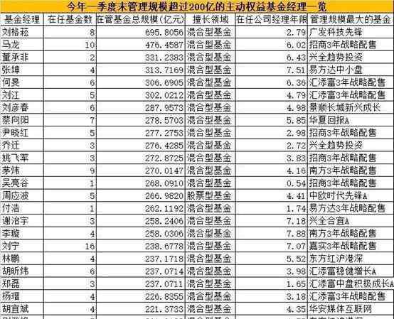 基金經理排名 2020年基金業(yè)績100強排名 基金經理排名榜一覽表