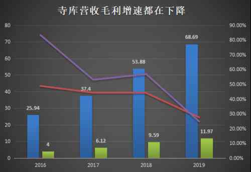 seco 奢侈品電商寺庫陷囧途：增速滑坡、強(qiáng)敵環(huán)繞