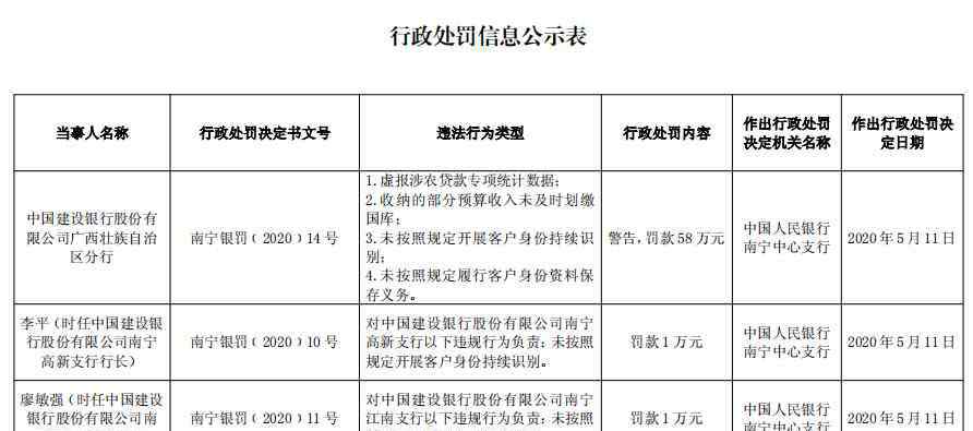 遼寧建行 涉信貸資金被挪用等5項違規(guī) 建設(shè)銀行遼寧分行被罰130萬元