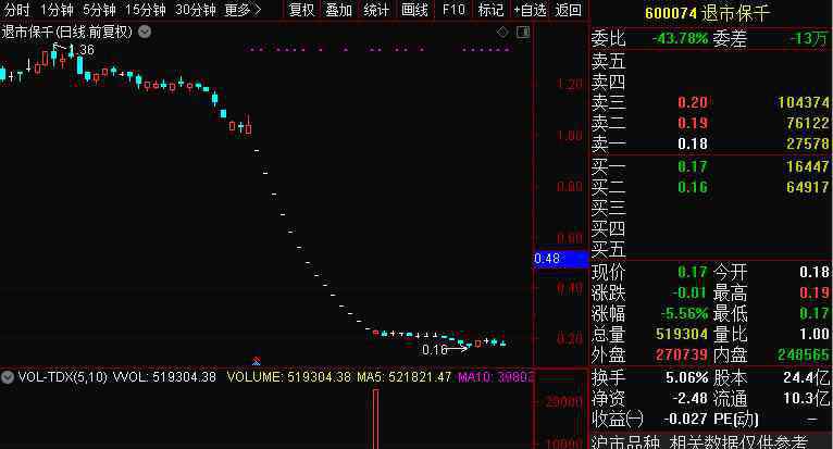 盛運(yùn)股份 曾經(jīng)3年暴漲20倍，如今只剩1毛7，這家公司700億市值灰飛煙滅，9萬(wàn)股民“哭昏”