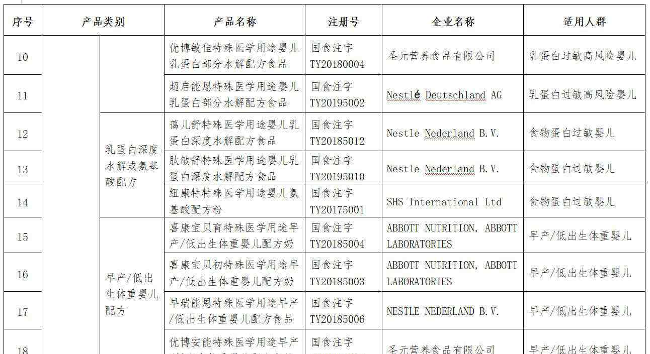 嬰幼兒配方食品 48個特殊醫(yī)學用途配方食品清單出爐！市場監(jiān)管總局：嬰幼兒一般以母乳或嬰幼兒配方乳粉喂養(yǎng)為主