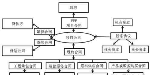 什么是ppp項目模式 PPP項目模式是什么意思？常見融資方式匯總