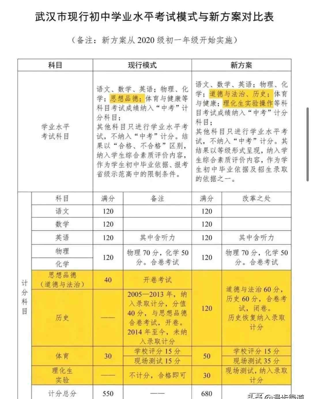 武漢中考 武漢中考改革新方案2020