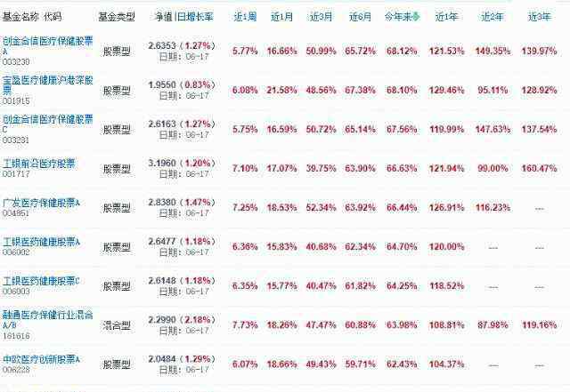 基金排行榜前十名 2020年收益排名最高的股票基金 排名前10里有8個醫(yī)藥基金