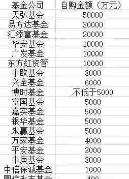 多家公募開啟自購 多家公募基金開啟自購模式 自購金額總計17.77億元