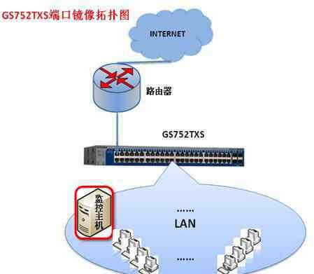 端口鏡像 如何設(shè)置NETGEAR端口鏡像功能