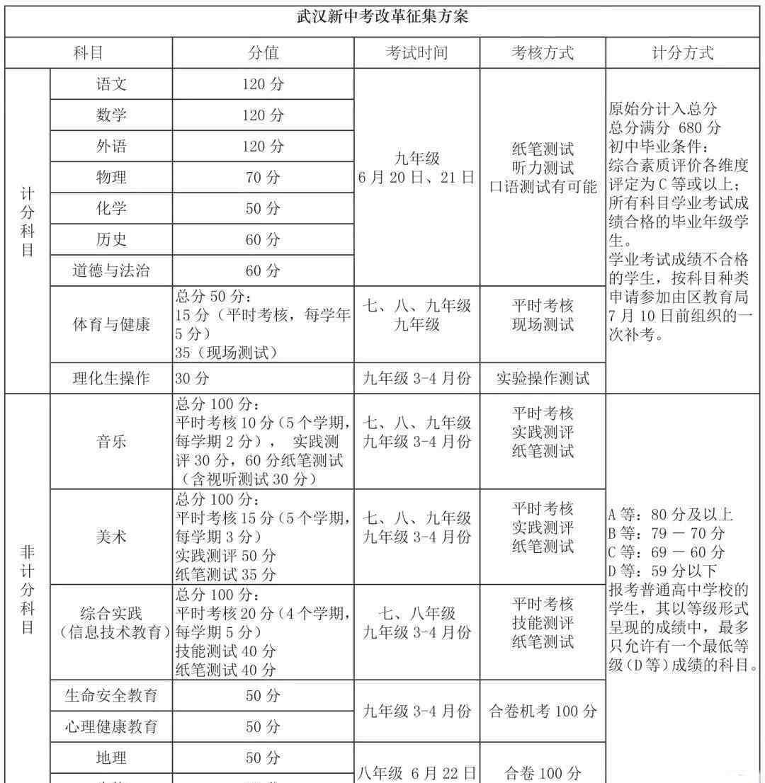 武漢中考 武漢中考改革新方案2020