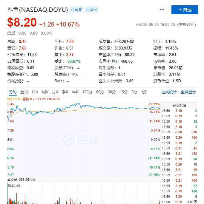 斗魚(yú)市值 斗魚(yú)Q1凈利2.97億增長(zhǎng)近8倍 市值仍被嚴(yán)重低估