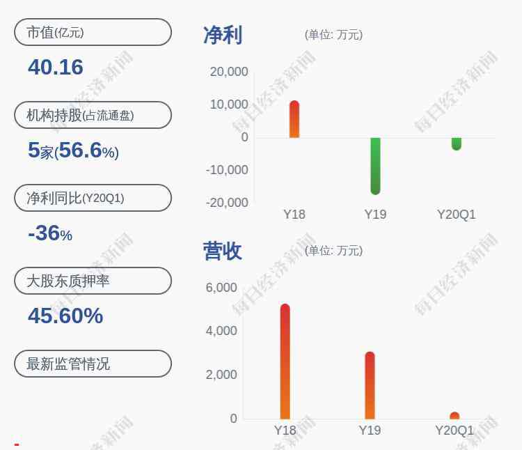 覽海醫(yī)療 覽海醫(yī)療：控股股東近日質(zhì)押6200萬股公司股份