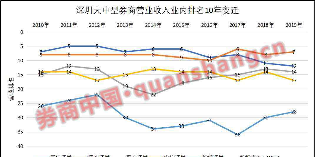 大鵬證券 曾經(jīng)券業(yè)一哥，如今改名做小弟！證券業(yè)高速發(fā)展10年，深圳券商卻走丟