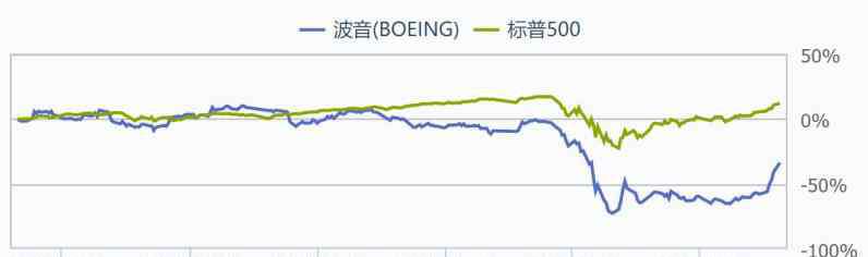 波音股價(jià) 波音帶領(lǐng)美股“蹦迪”，小心股價(jià)再入“ICU”