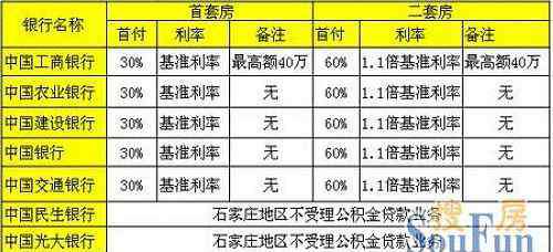 石家莊搜房網(wǎng)新房 石家莊新房首付多少?首套房和二套房分別是多少?