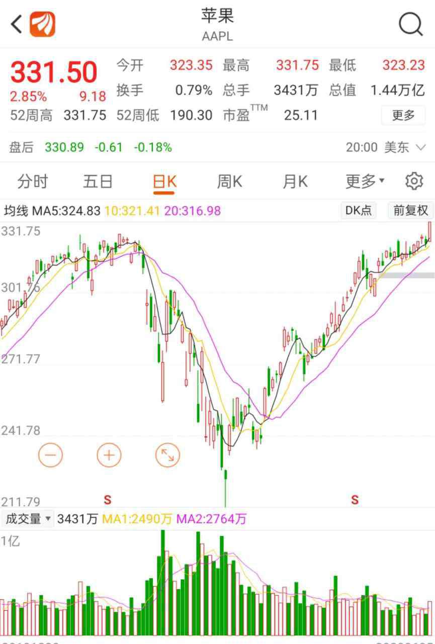 蘋果股價創(chuàng)新高 iPhone降價，蘋果股價卻創(chuàng)新高！市值日均漲超600億元，背后邏輯是……