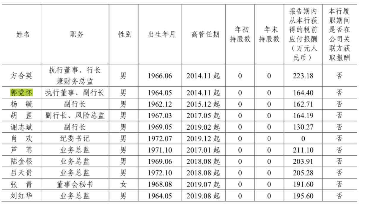 中信銀行行長(zhǎng) 郭黨懷執(zhí)掌信銀理財(cái)，34年中信生涯從業(yè)務(wù)員升至副行長(zhǎng)