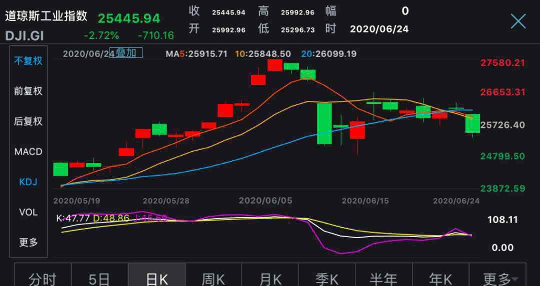 砸盤 美股道指狂瀉700點(diǎn)！三大利空集體砸盤 恐慌式拋售再現(xiàn)